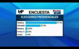 Danilo ganaría elecciones con 57.3% contra 27.4% de Abinader, según encuesta SIN-Mark Penn