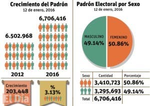 Cantidad de cedulados supera al padrón utilizado en comicios 2012