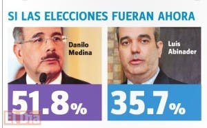 Danilo Medina 51.8 % y Luis Abinader 35.7%, según encuesta Gallup-Hoy