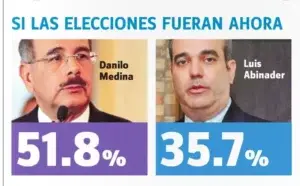 Danilo Medina 51.8 % y Luis Abinader 35.7%, según encuesta Gallup-Hoy