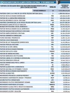 Gobierno entrega fondos de partidos