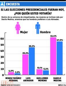 Sondeo de Newlink: Danilo 50.5 y Luis 34.2