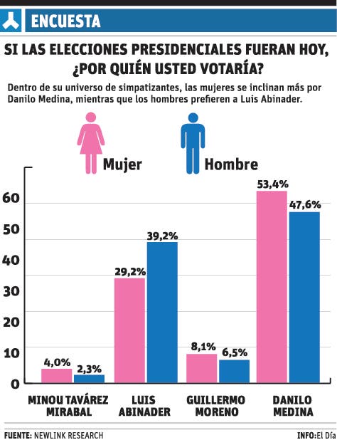 Sondeo de Newlink: Danilo 50.5 y Luis 34.2