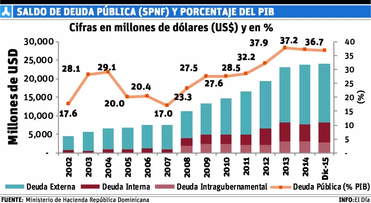 Deuda pública bajó 1.2 puntos porcentuales