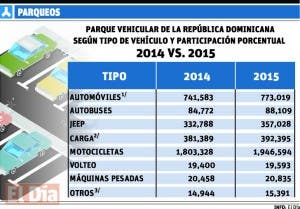 El parque vehícular creció; el 53.9 % son motocicletas