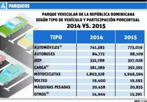 El parque vehícular creció; el 53.9 % son motocicletas