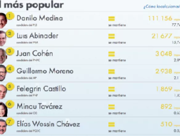 Danilo, Abinader y Cohen son los más influyentes en las redes sociales, según encuesta