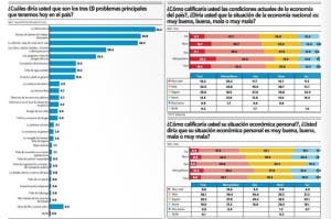 Gallup-Hoy: Delincuencia, desempleo e inflación se mantienen como principales problemas del país