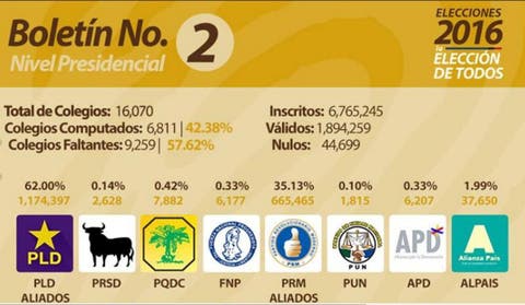 Danilo Medina mantiene tendencia del 62% de votos en segundo boletín de la JCE