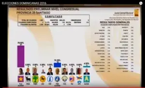 El Día realiza transmisión simultánea de datos preliminares de la JCE