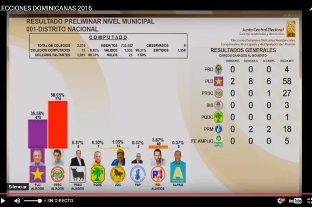 David Collado 55.05% y Roberto Salcedo 35.58%, según datos preliminares