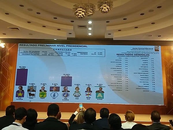 Datos preliminares JCE: Danilo 60.36%,  Abinader 35.98 %