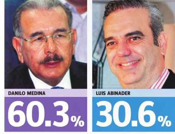 El 61.5% de las encuestas electorales no acertaron