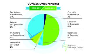 Energía y Minas presenta resultados de regulaciones para concesiones mineras