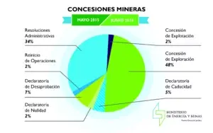 Energía y Minas presenta resultados de regulaciones para concesiones mineras