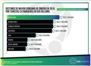 Sector turístico en desventaja competitiva por falta de innovación digital, según estudio