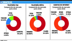 Claro y Orange escenifican lucha por control telecomunicaciones