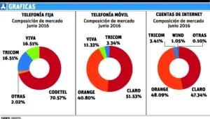 Claro y Orange escenifican lucha por control telecomunicaciones