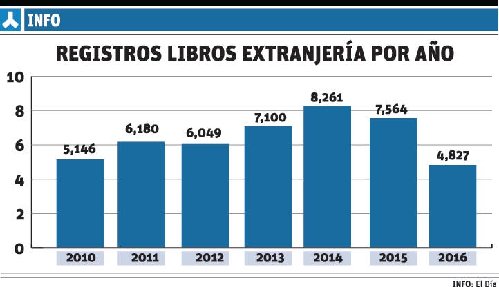 45 mil hijos extranjeros asentados en libros JCE