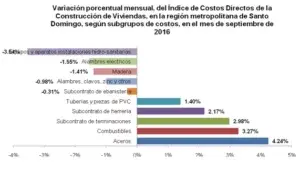 Precios de construcción de viviendas aumentaron, según la ONE