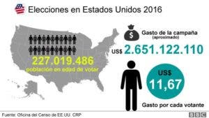 Se estima que el gasto de la campaña presidencial de 2016 superará ligeramente a la de 2016. ( Infografía: Analía Llorente).