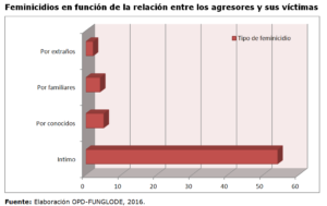 Feminicidios en función de la relación agresor victima.