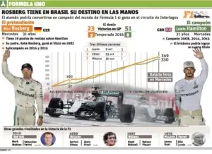 Alemán Nico Rosberg tiene el destino en sus manos