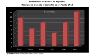 En RD se registraron 65 feminicidios en primer semestre del año, según estudio