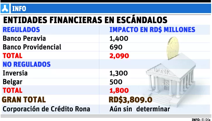 Otra financiera acusada de fraude es investigada por las autoridades