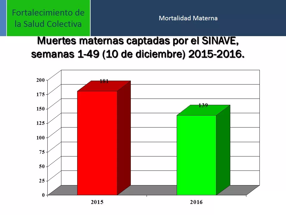 Salud Pública mejorará calidad de servicios para disminuir mortalidad materna