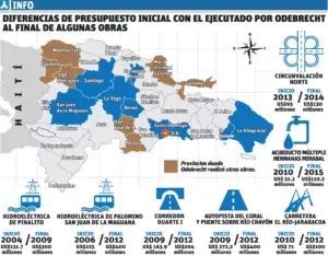 Adendas a obras Odebrecht hasta duplicaban los montos iniciales