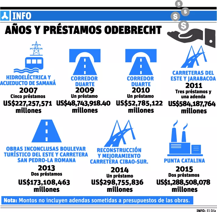 info-prestamos-odebrecht