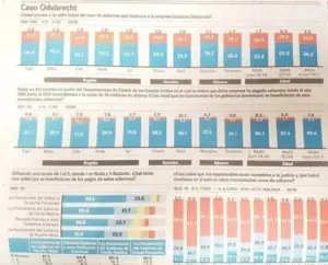 61.5% ciudadanos cree funcionarios Gobierno Leonel Fernández fueron más beneficiados por Odebrecht, según Gallup- Hoy