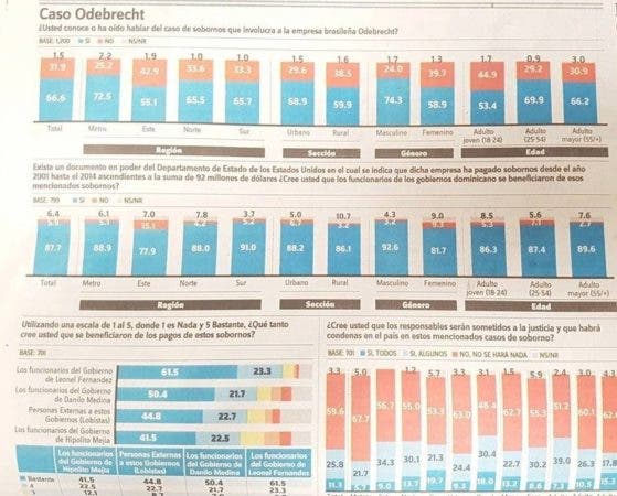 61.5% ciudadanos cree funcionarios Gobierno Leonel Fernández fueron más beneficiados por Odebrecht, según Gallup- Hoy