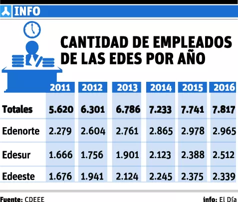info-empleados-de-edes