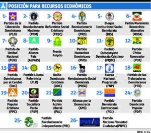 Zorrilla Ozuna afirma lugar del PCR es el 9 y no el 12 en la boleta electoral