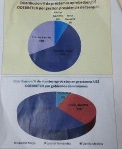 Gráficas de los contratos aprobados por el PLD, según el PRM.