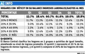 El 58% de hogares dominicanos ingresa menos de lo que gasta