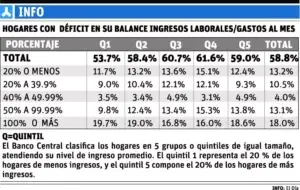 El 58% de hogares dominicanos ingresa menos de lo que gasta