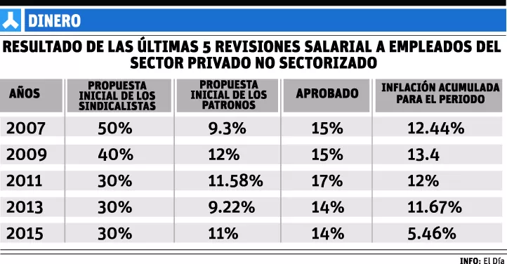 El salario mínimo más alto sólo ha aumentado RD$5,513 en 8 años