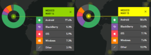 Android le pisa los talones a Windows como líder en el acceso a internet