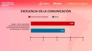 El 16% de los departamentos de comunicación en Latam son excelentes