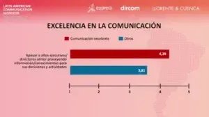 El 16% de los departamentos de comunicación en Latam son excelentes