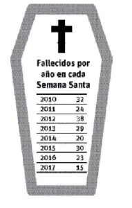 El único reporte del COE indica se reducen muertes en asueto Semana Santa