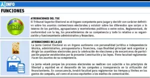 TSE deja sin efecto decisión de la JCE sobre orden de partidos para distribución recursos