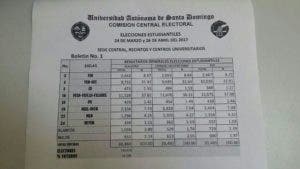 Oposición derrota al PLD en elecciones estudiantiles UASD