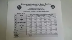 Oposición derrota al PLD en elecciones estudiantiles UASD