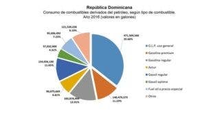 El consumo de combustibles en el país superó 1,300 millones de galones en 2016