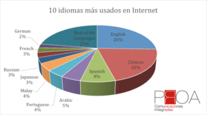 Casi 300 millones de hispanohablantes con acceso a Internet