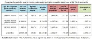 Aumento salarial del 20 % no cubre el costo de la canasta familiar básica, según estudio